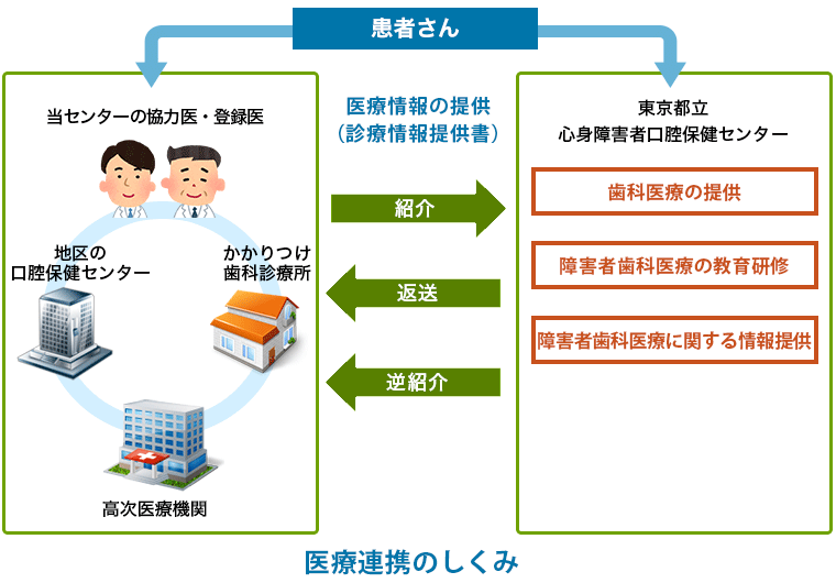 地域医療機関との連携の仕組みの画像