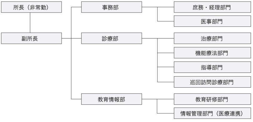 部門構成図